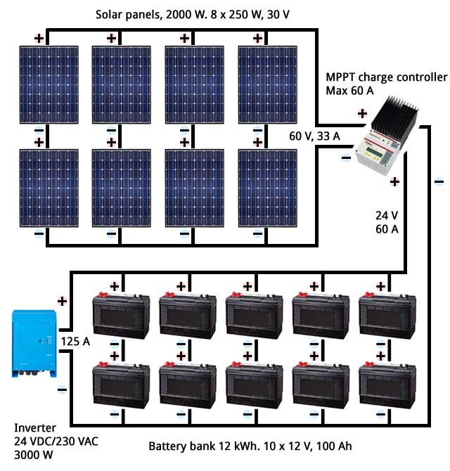 Björn's blog Solar power for homes